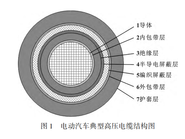 電動汽車高壓電纜材料及其制備工藝，看完這篇就掌握！