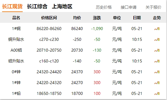 2024年05月21日  銅價 大跌?。。? title=