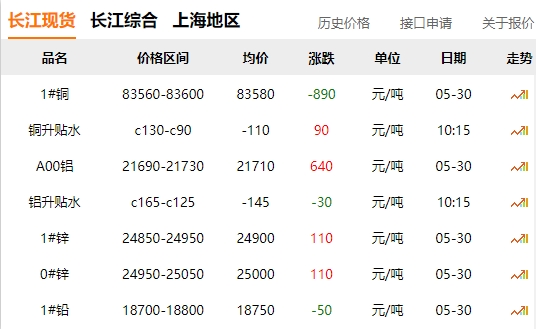 2024年05月30日  銅價(jià) 大跌?。?！