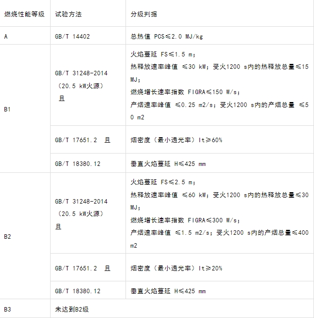 什么型號(hào)的電纜產(chǎn)品才能滿足GB 31247-2014《電纜及光纜燃燒性能分級(jí)》標(biāo)準(zhǔn)中的A級(jí)？