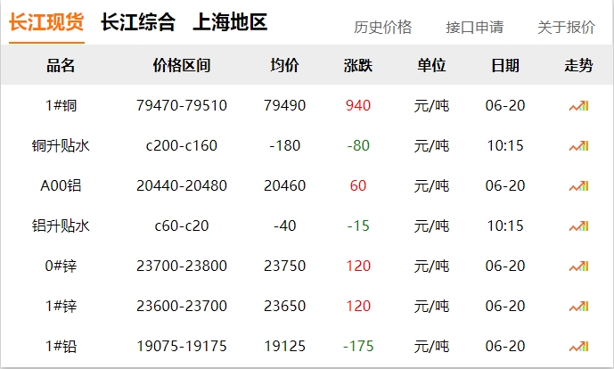 2024年06月20日  銅價大漲！！