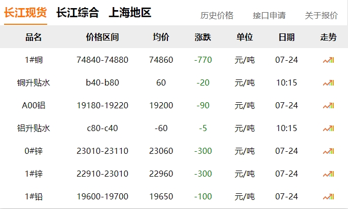2024年07月24日  銅價 下跌?。?！