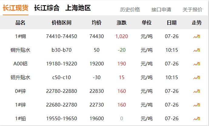 2024年07月26日 銅價(jià) 大漲！?。。? title=