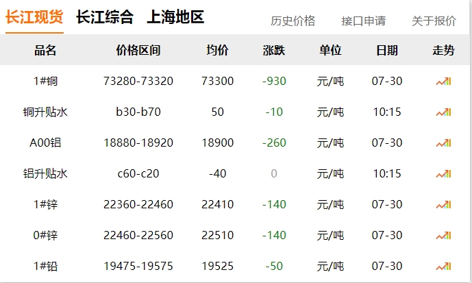 2024年07月30日  銅價(jià) ?。?！大跌