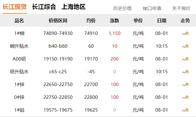 2024年8月1日   銅價(jià) 大漲?。?！