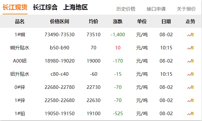 2024年08月02日  銅價(jià) 大跌?。?！