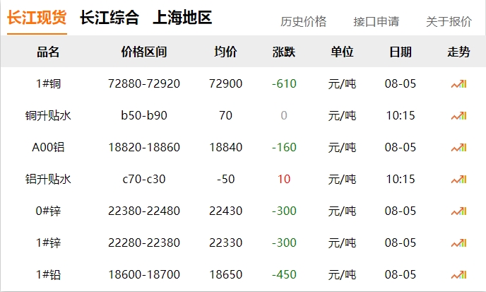 2024年8月5日   銅價(jià)?。?！下跌