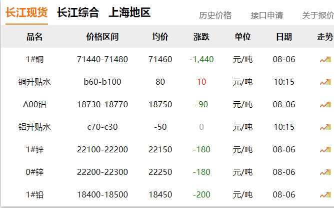 2024年8月6日  銅價(jià) 大跌！?。? title=