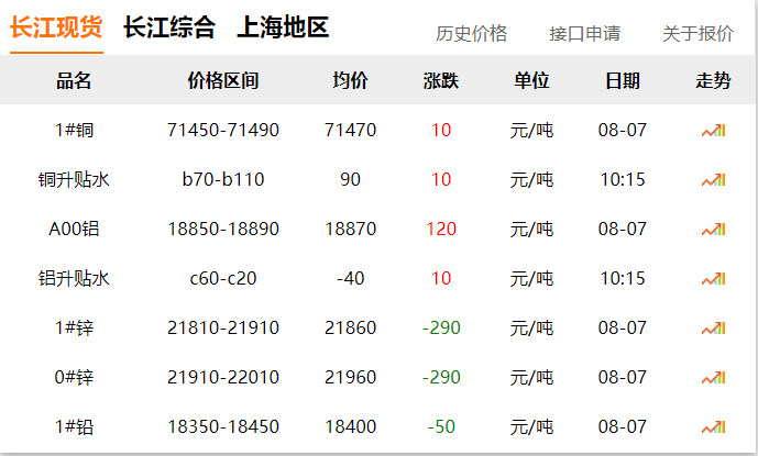 2024年8月7日 銅價(jià)！??！