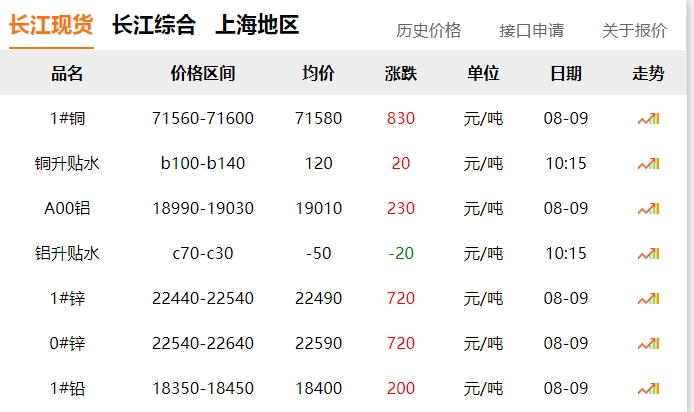 2024年8月9日  銅價(jià) 上漲?。。? title=