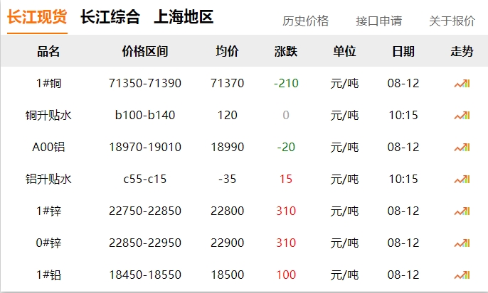 2024年8月12號(hào) 銅價(jià) 下跌！?。? title=