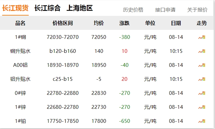 2024年8月14日 銅價(jià)下跌！??！