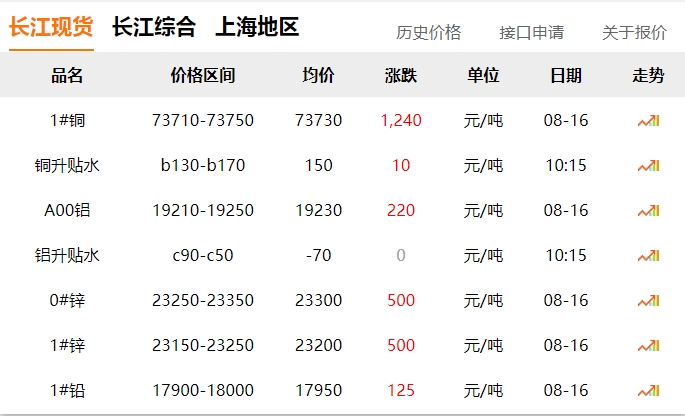 2024年8月16日   銅價(jià)  大漲?。。? title=