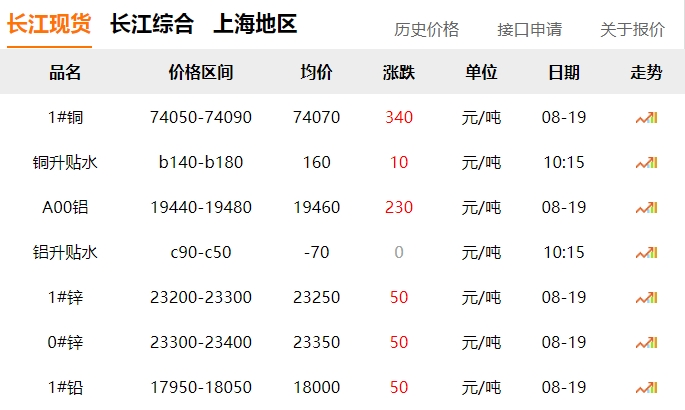 2024年8月19日  銅價(jià)上漲?。?！