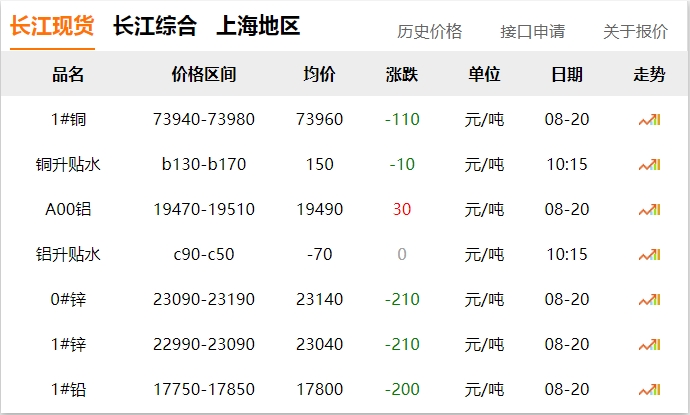 2024年8月20日 銅價(jià) 下調(diào)！?。? title=