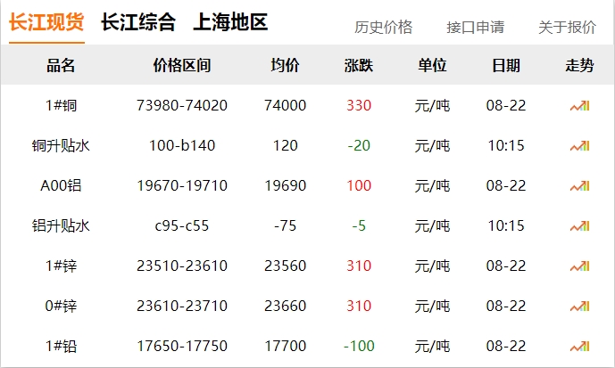 2024年8月22日 銅價(jià) 上漲?。?！