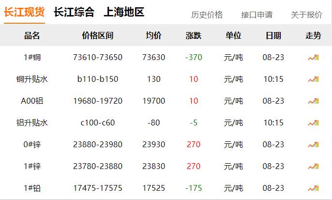 2024年8月23日 銅價(jià) 下跌！??！