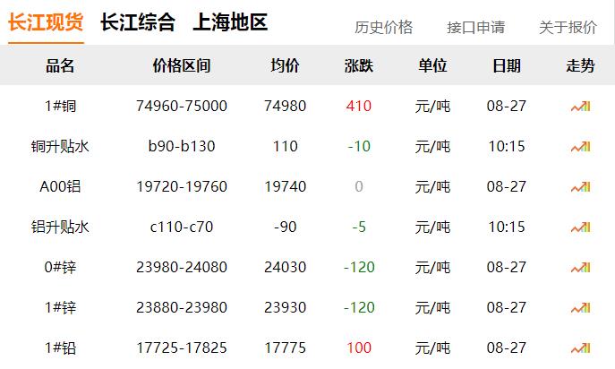 2024年8月27日 銅價(jià)上漲！??！