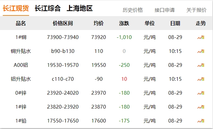 2024年8月29日  銅價大跌?。。? title=