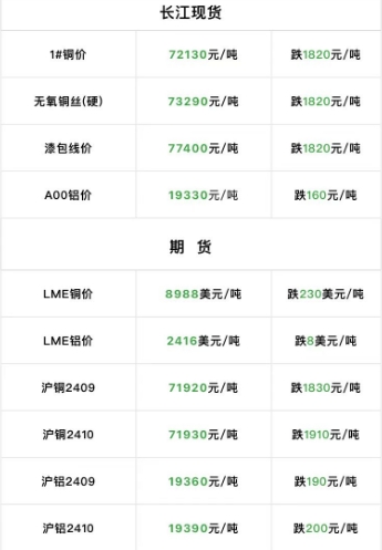 2024年9月4日  銅價大跌?。?！