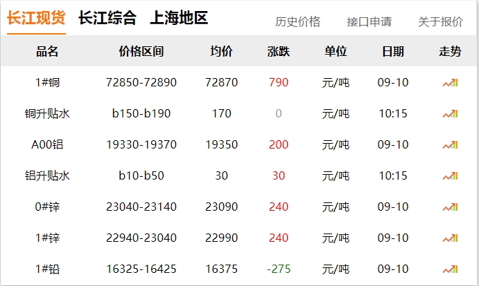 2024年9月10日 銅價 上漲?。?！