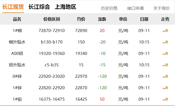 2024年9月11日 銅價?。?！