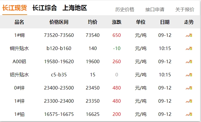 2024年9月12日  銅價大漲?。?！