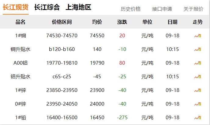 2024年9月18日 銅價(jià)！?。? title=