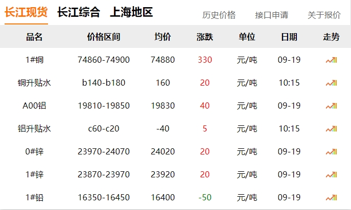 2024年9月19日 銅價(jià)上漲?。。? title=